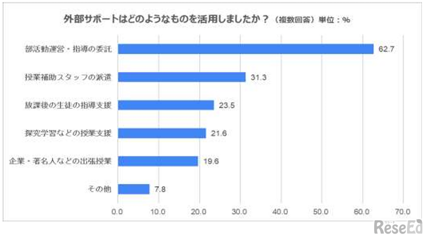 外部サポートはどのようなものを活用しましたか？