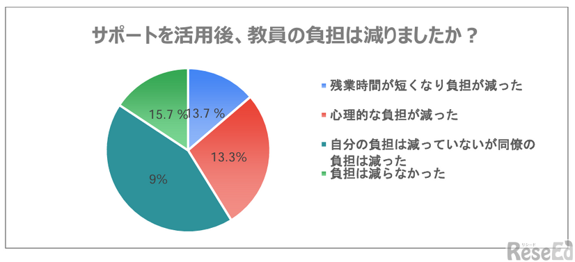 サポート活用後、教員の負担は減りましたか？