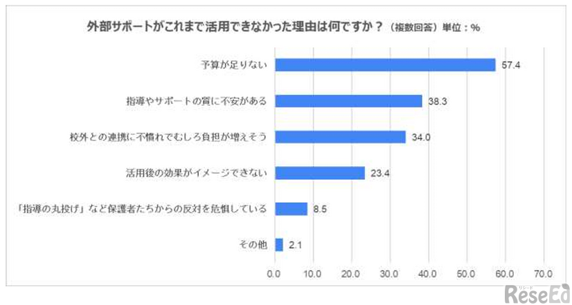 外部サポートがこれまで活用できなかった理由は何ですか？