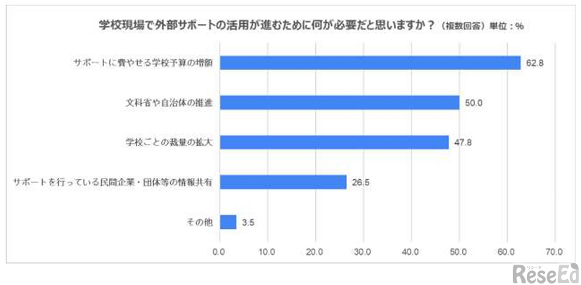 学校現場で外部サポートの活用が進むために何が必要だと思いますか？