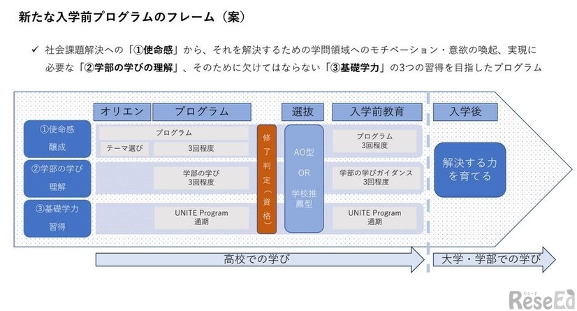 新たな入学前プログラムのフレーム（案）