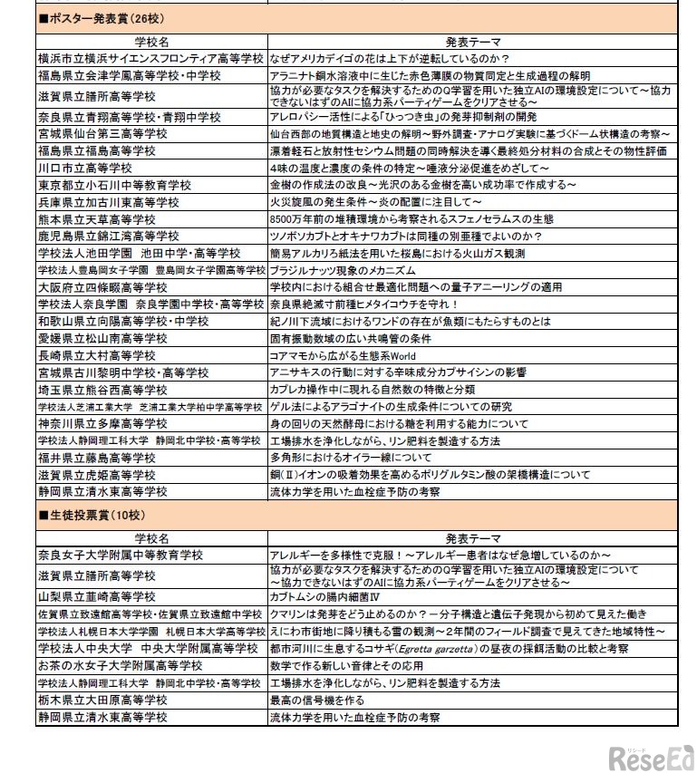 各賞受賞校および発表テーマ一覧