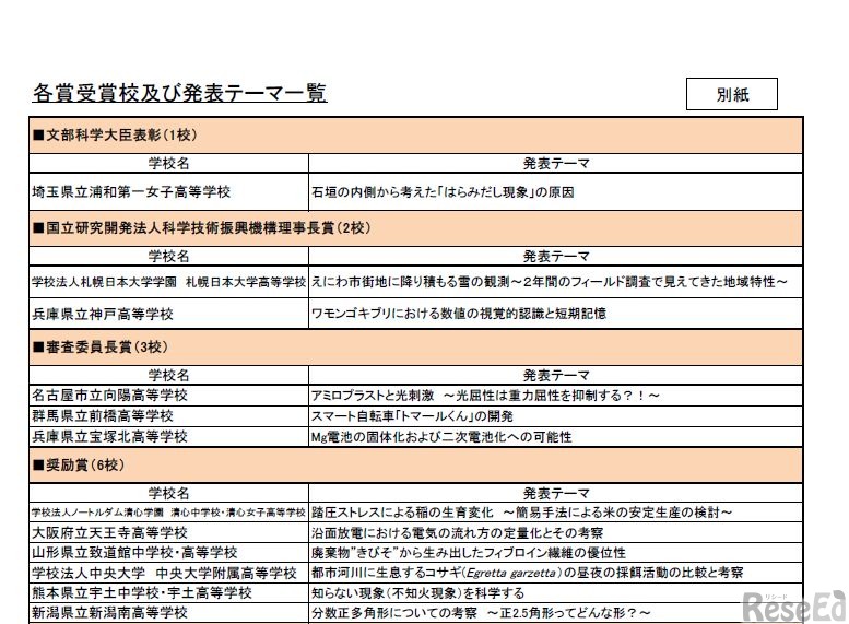 各賞受賞校および発表テーマ一覧