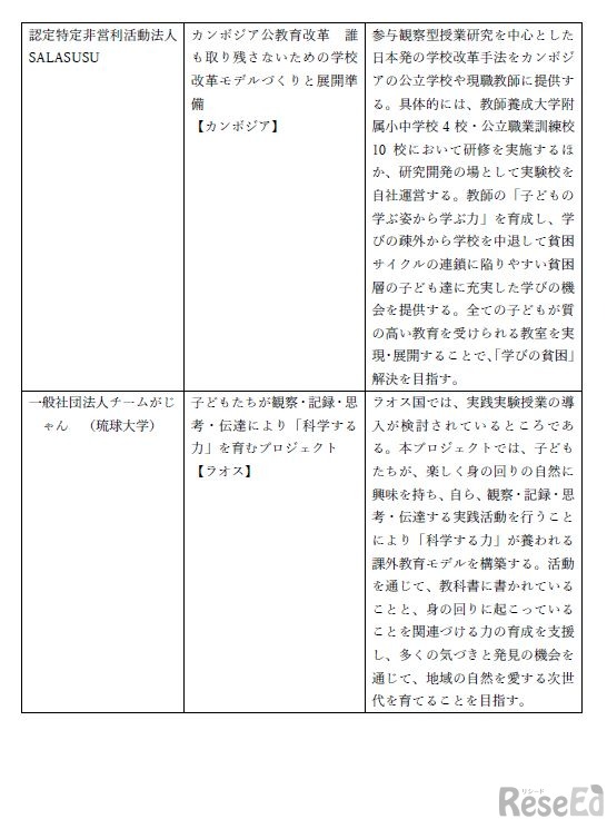 日本型教育の海外展開（EDU-Portニッポン）応援プロジェクト採択事業（ページ4/4）