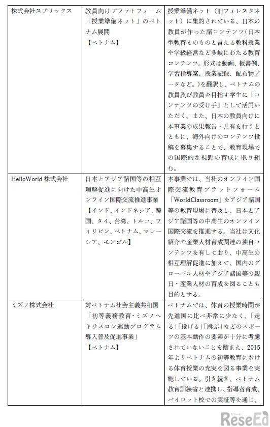 日本型教育の海外展開（EDU-Portニッポン）応援プロジェクト採択事業（ページ2/4）