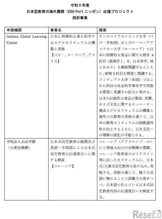 日本型教育の海外展開（EDU-Portニッポン）応援プロジェクト採択事業（ページ1/4）