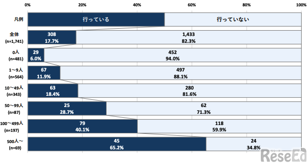 就学ガイドブック等、就学の案内に関する資料の備付け・配布の状況