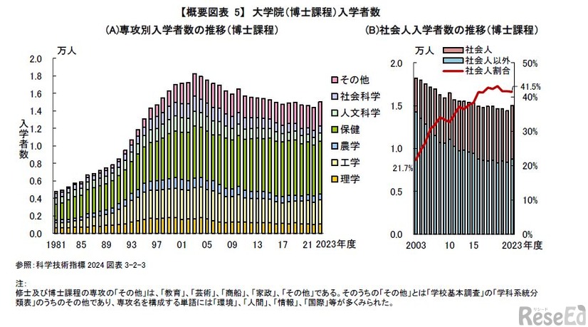 大学院（博士課程）入学者数