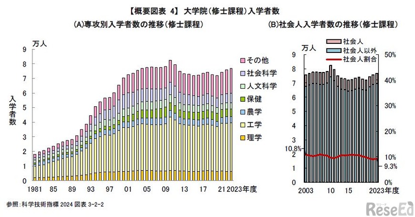 大学院（修士課程）入学者数