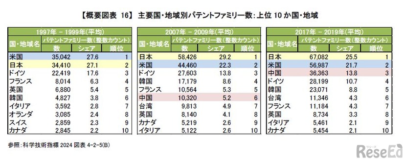 主要国・地域別パテントファミリー数：上位10か国・地域