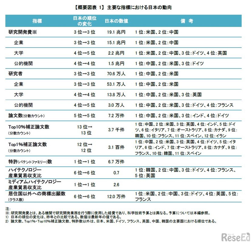 主要な指標における日本の動向