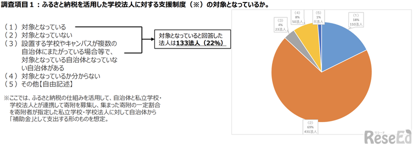 ふるさと納税を活用した学校法人に対する支援制度の対象となっているか