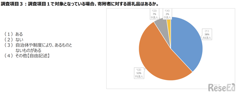 寄附者に対する返礼品はあるか