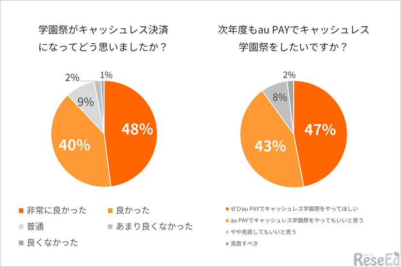 au PAYキャッシュレス学園祭についてのアンケート結果