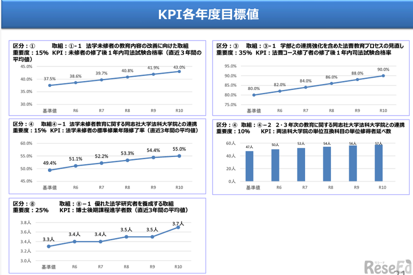 京都大学KPI各年度目標値