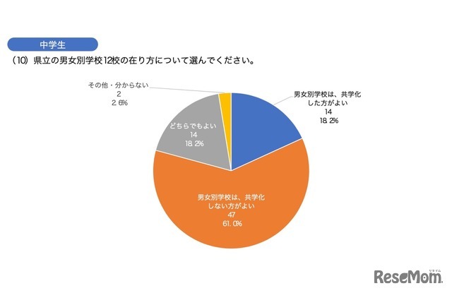 県立の男女別学校12校のあり方について＜中学生：記名なし＞