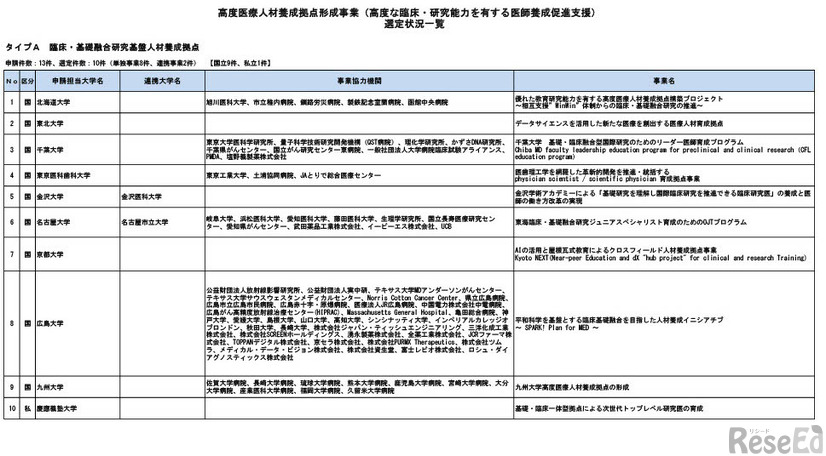 タイプA（臨床・基礎融合研究基盤人材養成拠点）