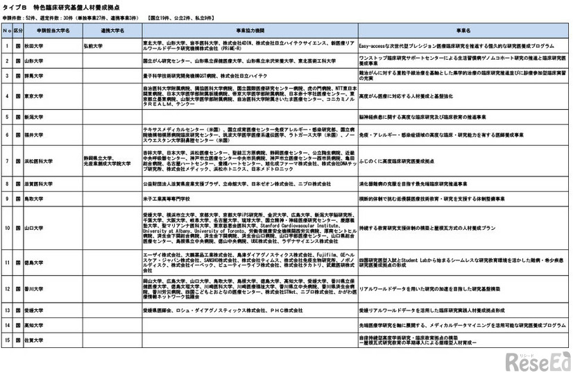 タイプB（特色臨床研究基盤人材養成拠点）