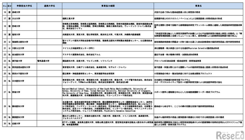 タイプB（特色臨床研究基盤人材養成拠点）