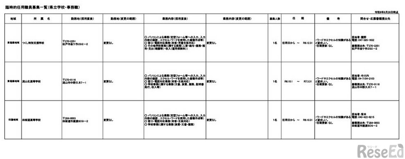 臨時的任用職員募集一覧（県立学校・事務職）