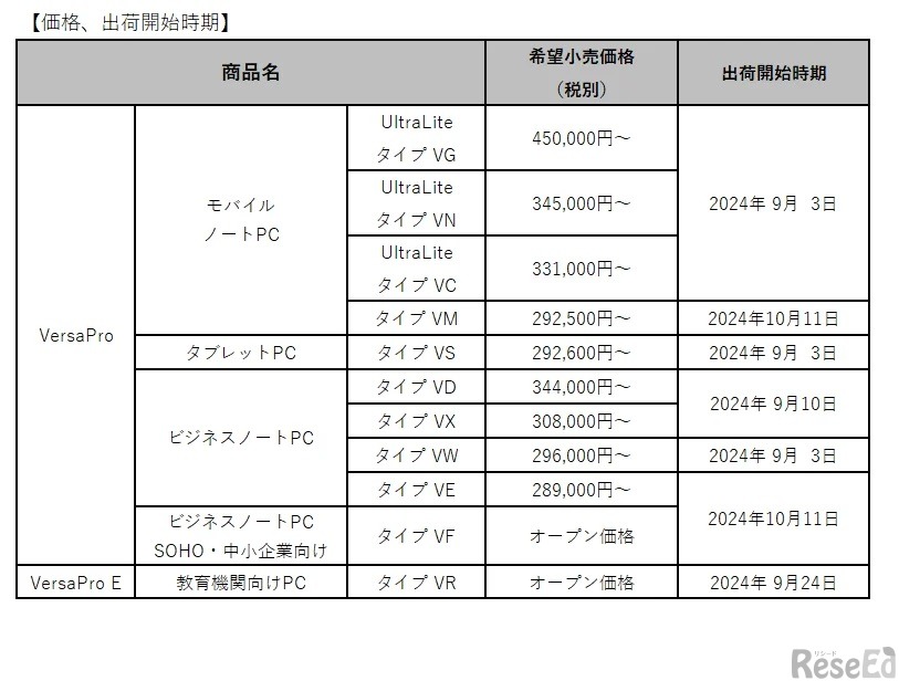 価格と出荷時期