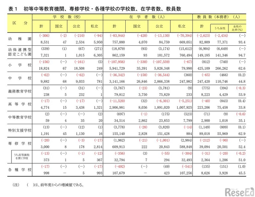 初等中等教育機関、専修学校・各種学校の学校数、在学者数、教員数