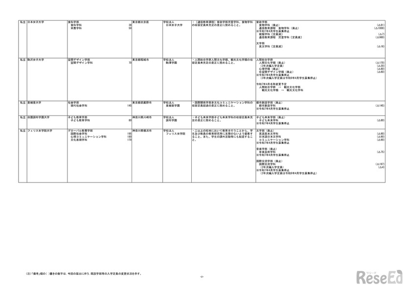 令和7年度開設予定の大学の学部等の設置届出一覧（令和6年4月分）