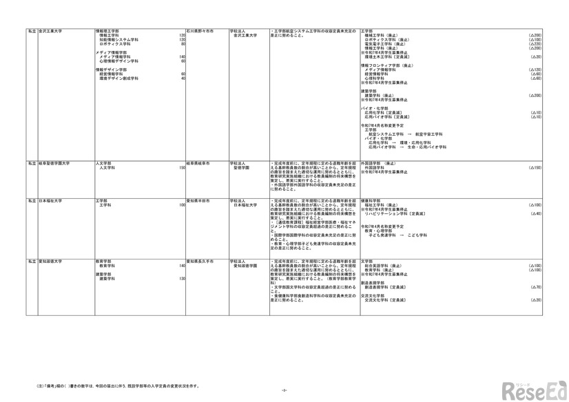 令和7年度開設予定の大学の学部等の設置届出一覧（令和6年4月分）