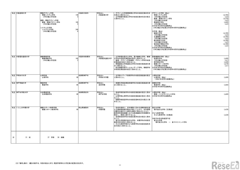 令和7年度開設予定の大学の学部等の設置届出一覧（令和6年4月分）