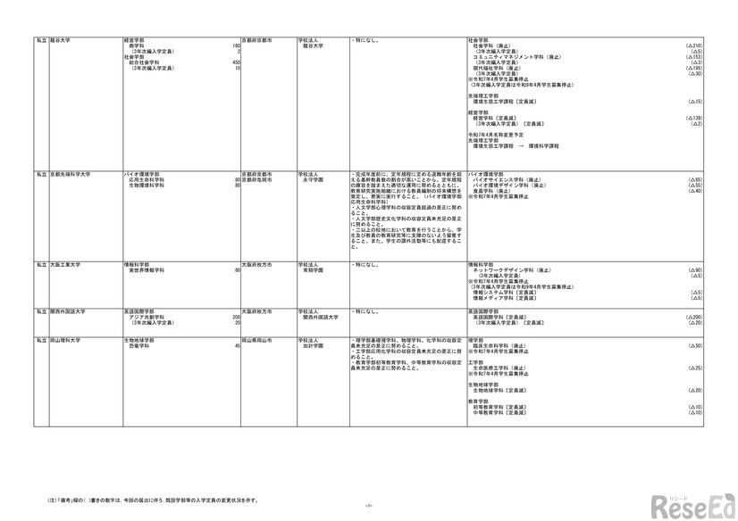 令和7年度開設予定の大学の学部等の設置届出一覧（令和6年4月分）