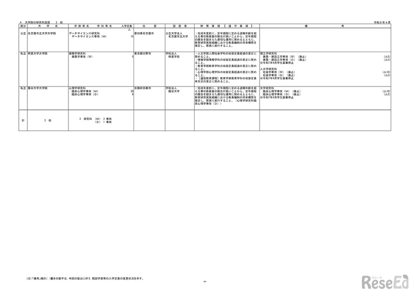 令和7年度開設予定の大学の学部等の設置届出一覧（令和6年4月分）