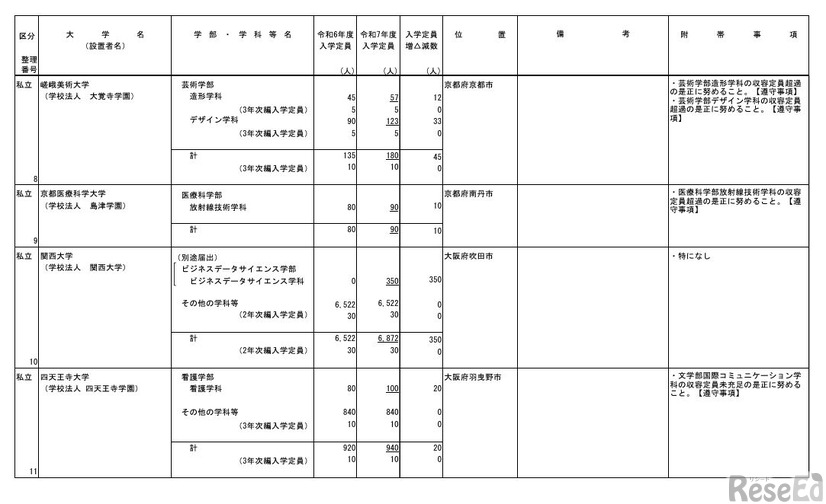 令和7年度からの私立大学の収容定員の増加に係る学則変更予定一覧