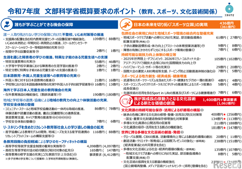 令和7年度文部科学省概算要求のポイント（教育、スポーツ、文化芸術関係）