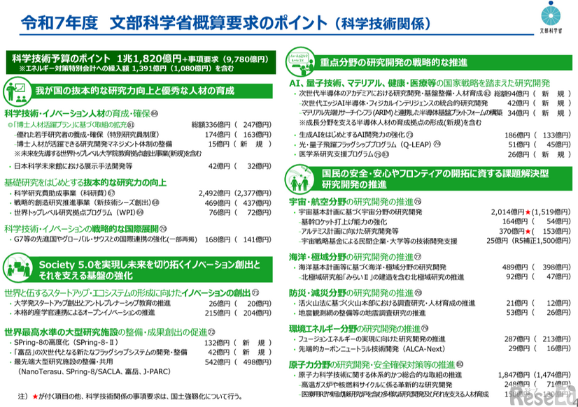 令和7年度文部科学省概算要求のポイント（科学技術関係）