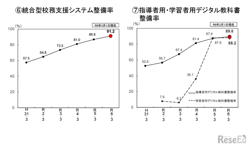 統合型校務支援システム整備率・指導者用・学習者用デジタル教科書整備率の推移