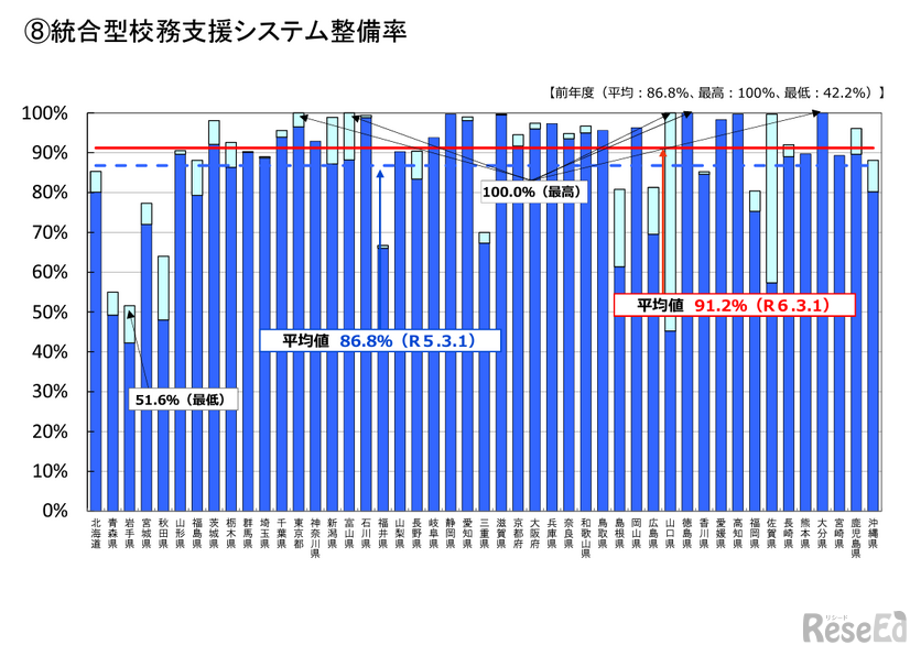 統合型校務支援システム整備率