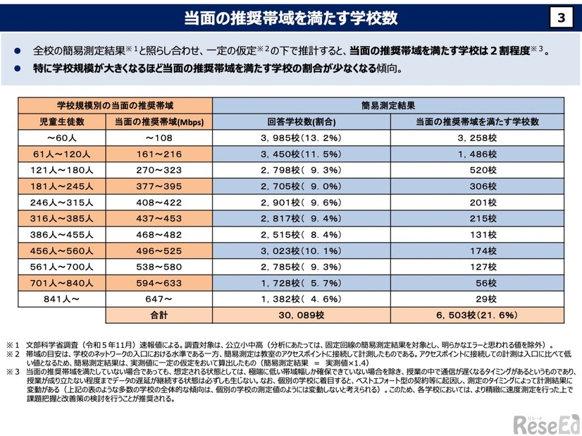 当面の推奨帯域を満たす学校数（2023年11月時点：文部科学省調べ）