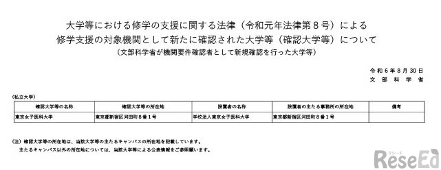 修学支援の対象機関として新たに確認された大学等（確認大学等）