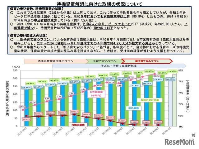 待機児童解消に向けた取組みの状況