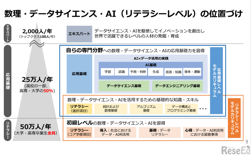 数理・データサイエンス・AIの位置づけ