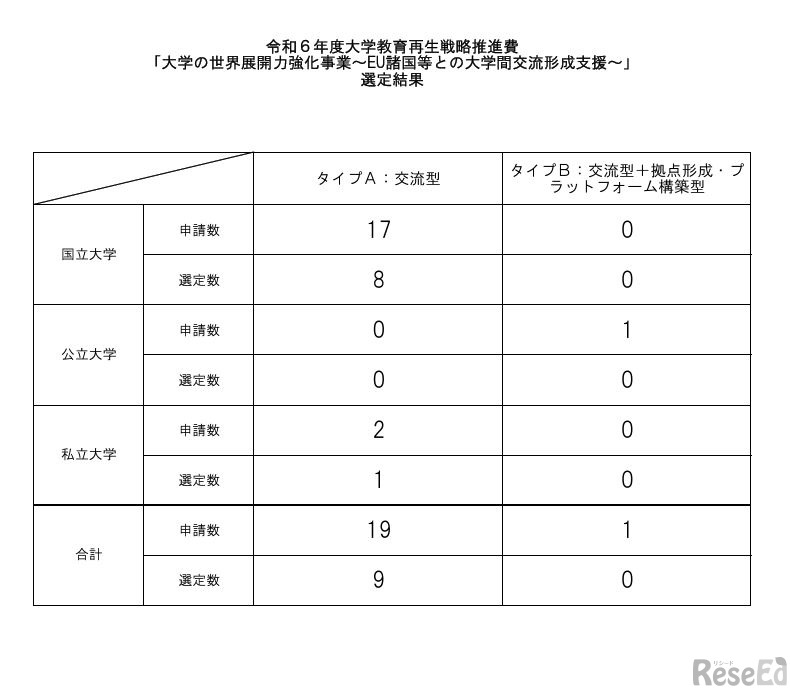 令和6年度大学教育再生戦略推進費「大学の世界展開力強化事業～EU諸国等との大学間交流形成支援～」選定結果