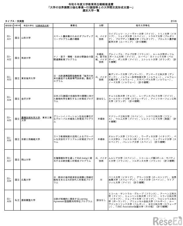 令和6年度大学教育再生戦略推進費「大学の世界展開力強化事業～EU諸国等との大学間交流形成支援～」選定大学一覧