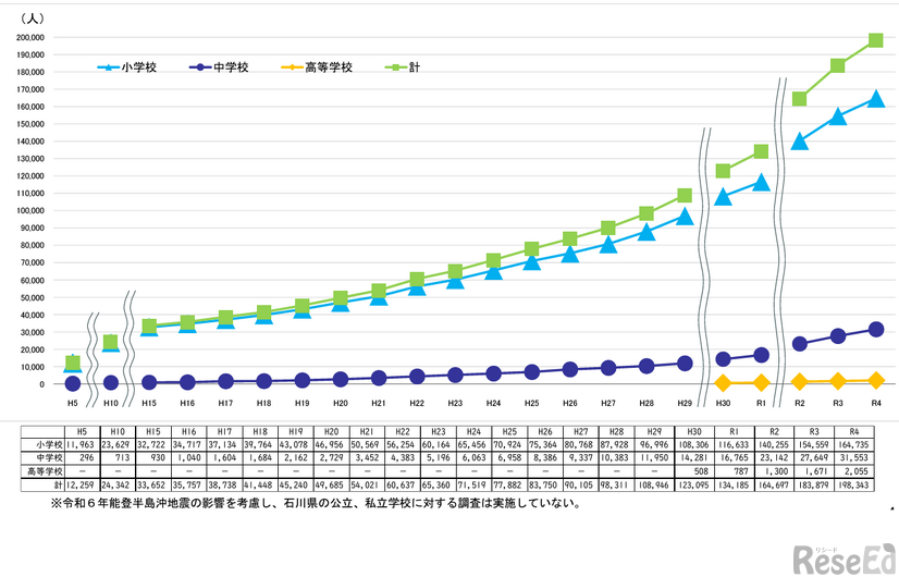 通級による指導を受けている児童生徒数の推移 （学校種別・国公私立計）