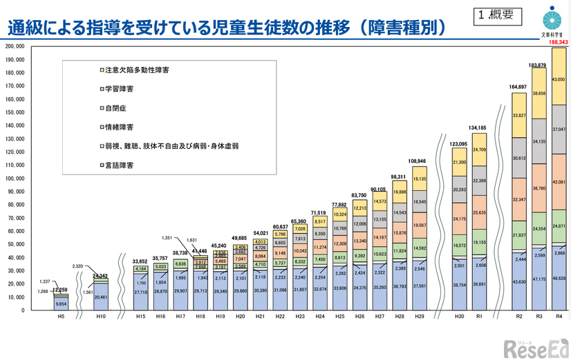 通級による指導を受けている児童生徒数の推移（障害種別）