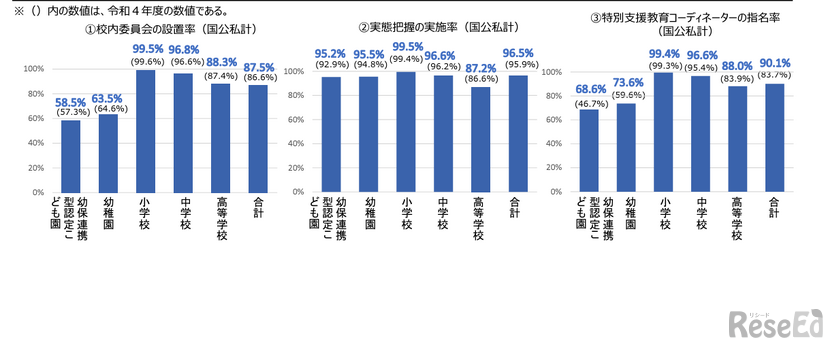 特別支援教育体制整備状況調査