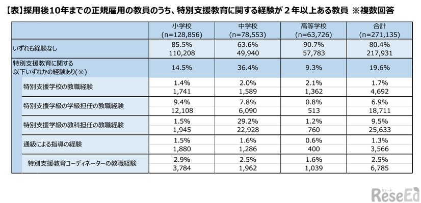 採用後10年までの正規雇用の教員のうち、特別支援教育に関する経験が2年以上ある教員