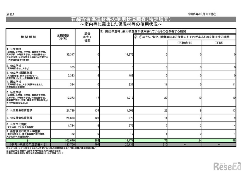 室内等に露出した保温材等の使用状況