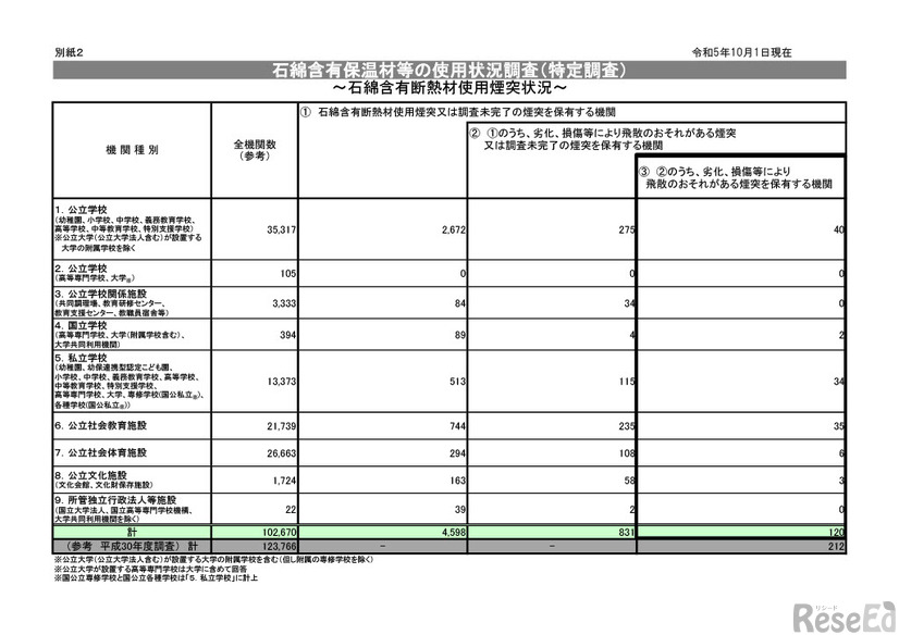 石綿含有断熱材使用煙突状況