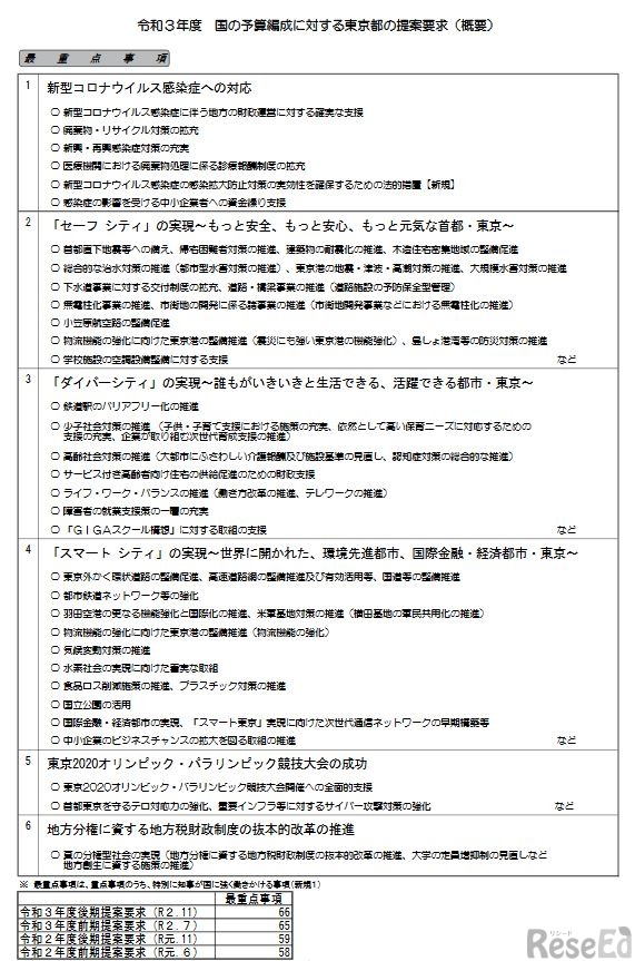 2021年度 国の予算編成に対する東京都の提案要求（概要）