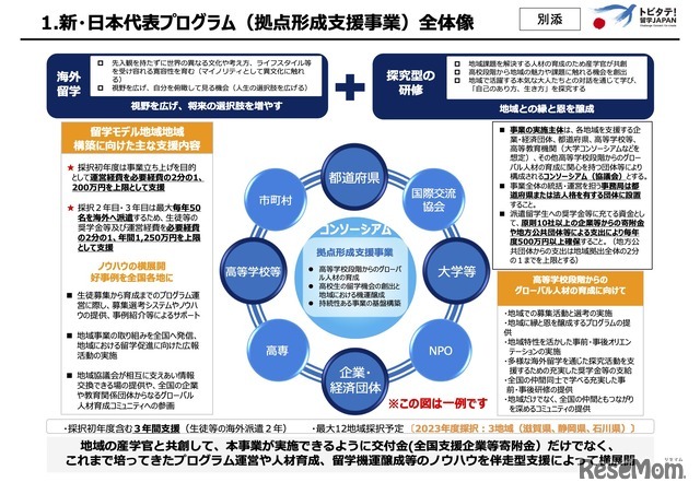 新・日本代表プログラム「拠点形成支援事業」全体像